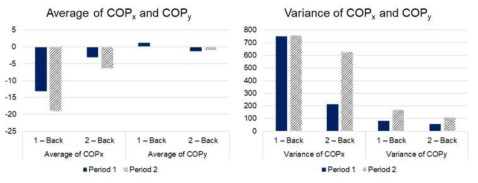 시간에 따른 자세 특성 변화 비교 결과 – 압력센서 매트 기반 측정치(1-back vs. 2-back)