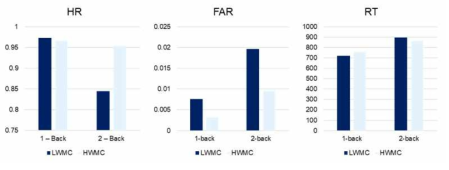 과업 퍼포먼스 비교 결과 (LWMC 그룹 vs. HWMC 그룹)
