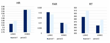 2-back task에서 시간에 따른 과업 퍼포먼스 변화 비교 결과 (LWMC 그룹 vs. HWMC 그룹)