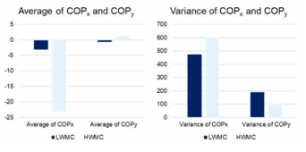 1-back task 시 자세 특성 비교 결과 – 압력센서 매트 기반 측정치 (LWMC 그룹 vs. HWMC 그룹)