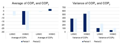 1-back task 시 시간에 따른 자세 특성 변화 비교 결과 – 압력센서 매트 기반 측정치 (LWMC 그룹 vs. HWMC 그룹)