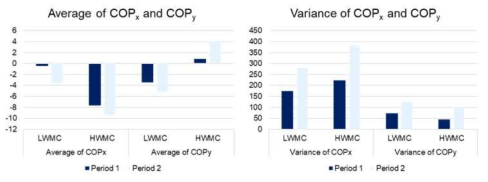 2-back task 시 시간에 따른 자세 특성 변화 비교 결과 – 압력센서 매트 기반 측정치 (LWMC 그룹 vs. HWMC 그룹)