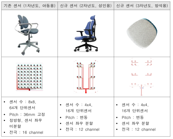 실제품 이미지 및 센서 설계도