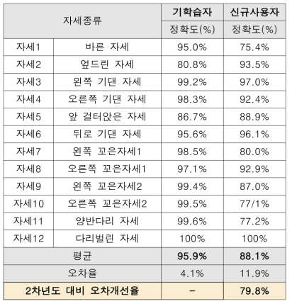 3차년도 자세별 분류 정확도