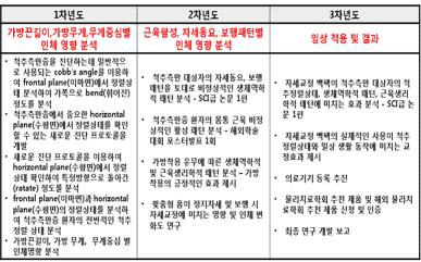 연차별 개발내용과 범위 및 달성도(참여대학-김천대학교 산학협력단)