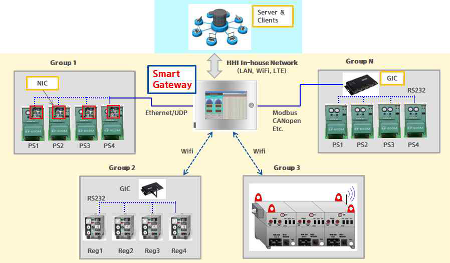 NIC 및 Smart Gateway 구성 방식
