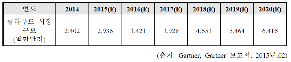 국내 클라우드 시장 규모