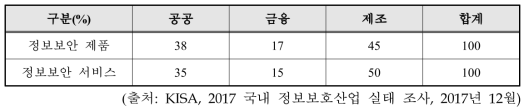 정보보안산업 업종별(수요처별) 매출 현황