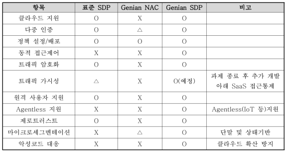 표준 SDP 및 Genian NAC, Genian SDP 비교표