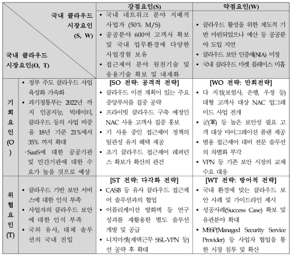 SWOT 분석