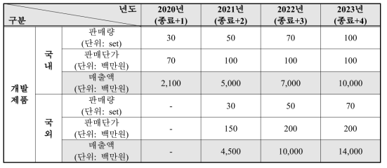 사업화 매출목표