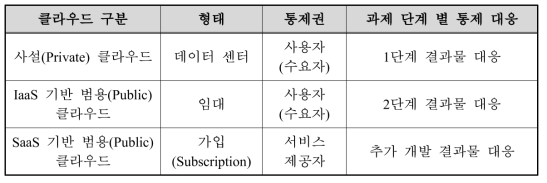 추가 연구 개발 범위 필요성