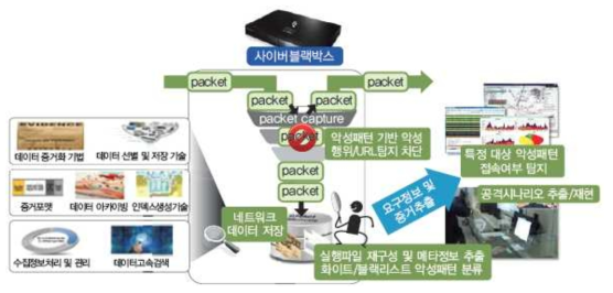 사이버 블랙박스 및 통합 사이버보안 상황분석 기술(출처 : 한국인터넷진흥원)