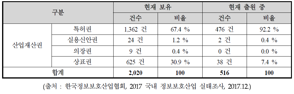 국내 산업지식재산권 보유 현황