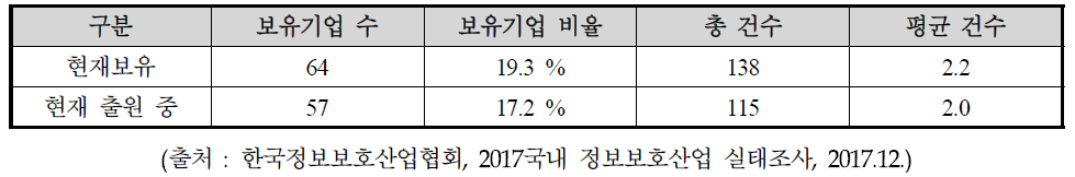 해외 산업지식재산권 보유 현황