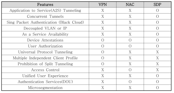 SDP 기술과 유관기술(NAC, VPN)과의 비교