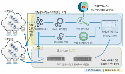 머신러닝 기반 알고리즘 적용을 위한 환경 개요도