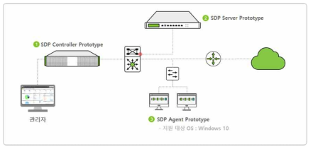 SDP 프로토타입 개발 환경