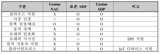 자사 네트워크 접근제어 솔루션(Genian NAC)과 표준 SDP 기술 비교