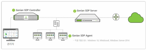 Genian SDP V2.0 운영환경