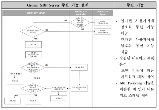 Genian SDP Server 주요 기능 설계