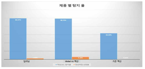 딥러닝 학습모델을 이용한 악성코드 탐지율 비교