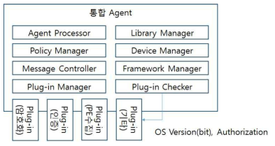 멀티 OS 대응 통합 Agent