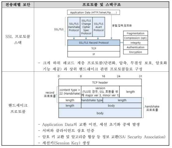 SSL 프로토콜 및 패킷 스택