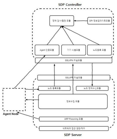 Agent 및 Agentless 보안연결을 위한 전체 아키텍쳐