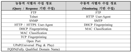 DPI 식별자 수집 방법 구분