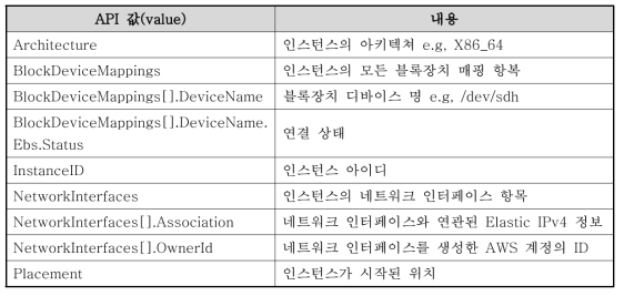 AWS API를 통해 획득 가능한 Server Properties 일부