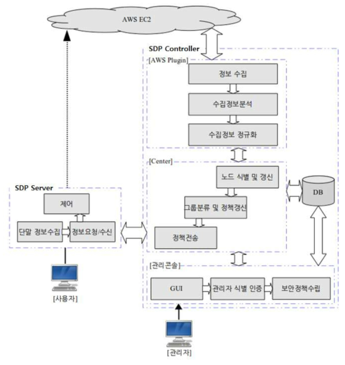 클라우드 접근통제를 위한 전체 기능 설계