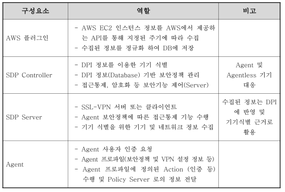 클라우드 접근통제를 위한 전체 구성요소 및 기능