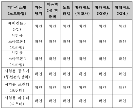 단말식별 및 분류 자동화 시험 결과