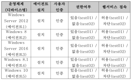 클라우드 접근통제율 시험 결과