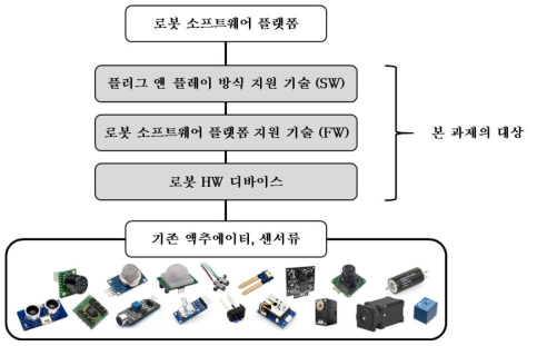 본 과제의 영역과 3대 기술