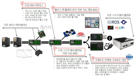 로봇 소프트웨어 플랫폼과 기존 센서 및 액추에이터 연결에 필요한 기술