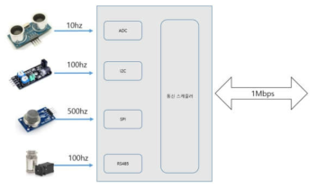 디바이스별 서로 다른 성능