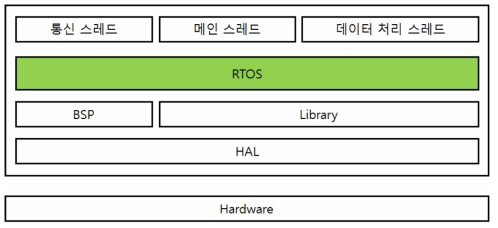 FW 아키텍처 개념도