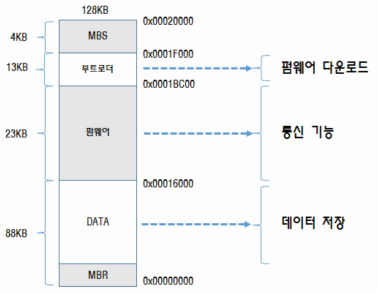 FW 업데이트를 위한 메모리 맵 구조