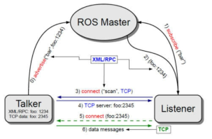 ROS Master 동작 예시