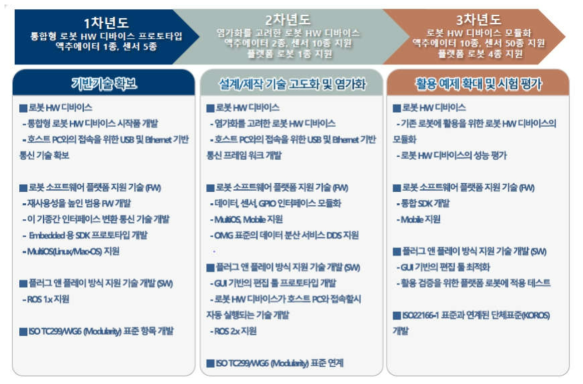 단계별 목표 설정