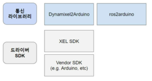 통합 XEL SDK의 통신 라이브러리와 드라이버 SDK