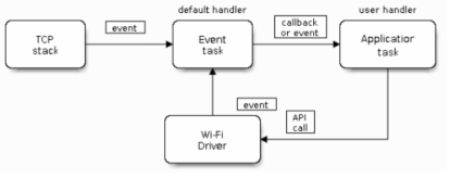 WiFi 통신 프레임워크