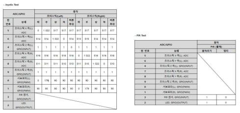 각 디바이스별 평가 결과