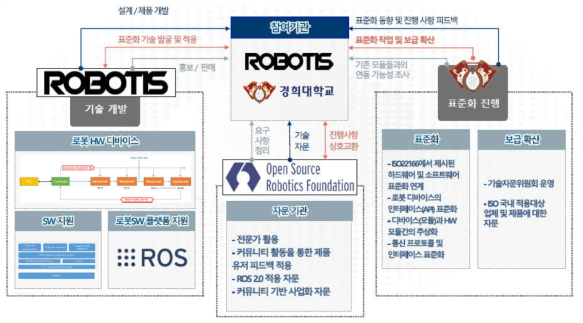 기술개발 추진 체계