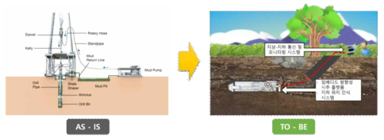 기존 드릴링 시스템 및 제안하는 임베디드 방향성 시추 시스템의 개념도