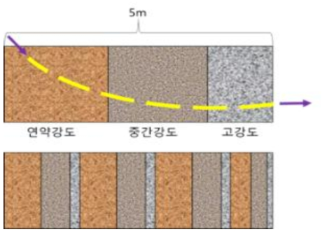 시험을 위한 테스트베드 지반 구성 및 로봇의 이동 경로