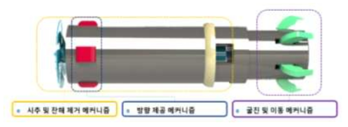 임베디드 시추 로봇의 메커니즘 구성 개략도