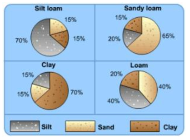 토양의 구성에 따른 구분